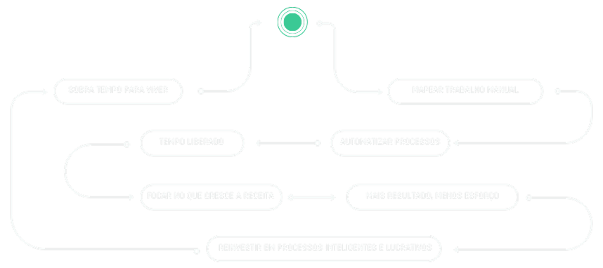 O ciclo da liberdade